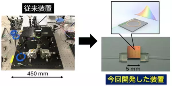 「420 GHz超で初の100 Gbps級無線通信を実証」の画像