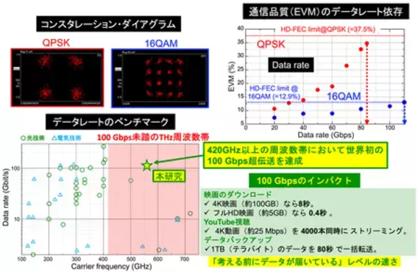 「420 GHz超で初の100 Gbps級無線通信を実証」の画像