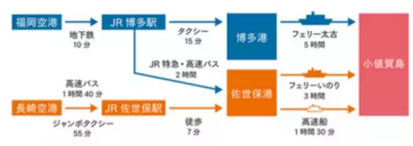 「長崎県小値賀町、独自の「共創型観光（コ・クリエーション・ツーリズム）」を推進」の画像
