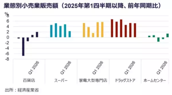 「C&W、リテール市況レポート 2026第1四半期を発表」の画像