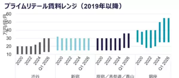 「C&W、リテール市況レポート 2026第1四半期を発表」の画像