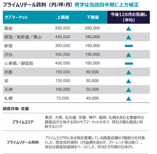 「C&W、リテール市況レポート 2026第1四半期を発表」の画像