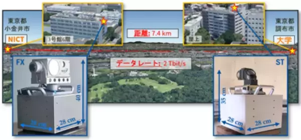 衛星・HAPS等に搭載可能な小型光通信端末による2 Tbit/s空間光通信に、世界で初めて成功