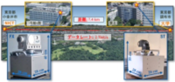 衛星・HAPS等に搭載可能な小型光通信端末による2 Tbit/s空間光通信に、世界で初めて成功