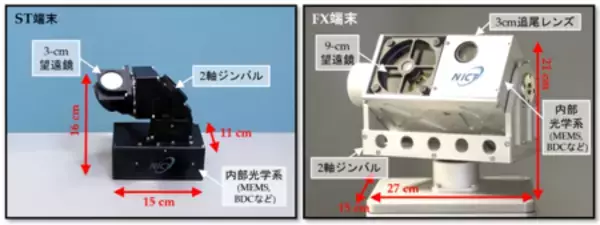 「衛星・HAPS等に搭載可能な小型光通信端末による2 Tbit/s空間光通信に、世界で初めて成功」の画像