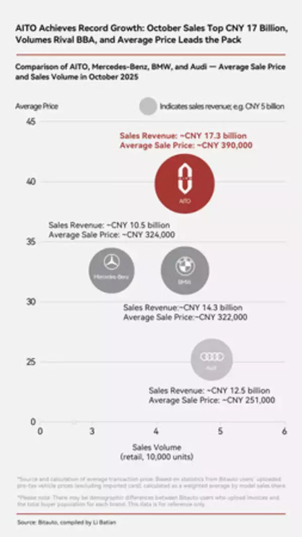「AITO、2025年に42万台以上を納車して中国の高級車ランキングトップに」の画像