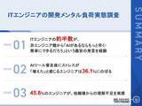 「【AIが生んだ「期待のズレ」】 AIへの過度な期待、約半数が「もっと早く」と要求された経験あり」の画像1