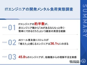 【AIが生んだ「期待のズレ」】 AIへの過度な期待、約半数が「もっと早く」と要求された経験あり