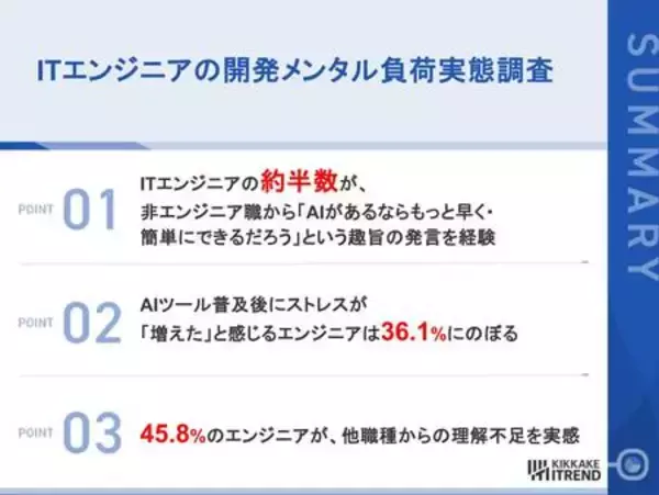 【AIが生んだ「期待のズレ」】 AIへの過度な期待、約半数が「もっと早く」と要求された経験あり