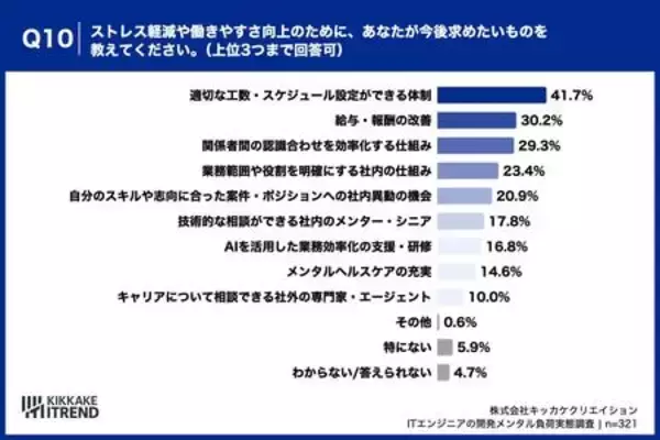 「【AIが生んだ「期待のズレ」】 AIへの過度な期待、約半数が「もっと早く」と要求された経験あり」の画像