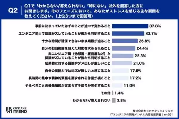 「【AIが生んだ「期待のズレ」】 AIへの過度な期待、約半数が「もっと早く」と要求された経験あり」の画像