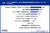 「【AIが生んだ「期待のズレ」】 AIへの過度な期待、約半数が「もっと早く」と要求された経験あり」の画像4