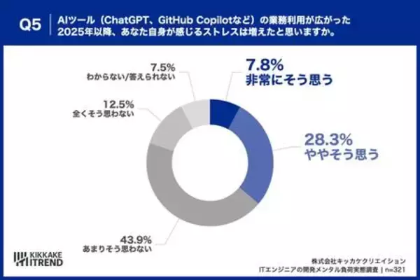 「【AIが生んだ「期待のズレ」】 AIへの過度な期待、約半数が「もっと早く」と要求された経験あり」の画像