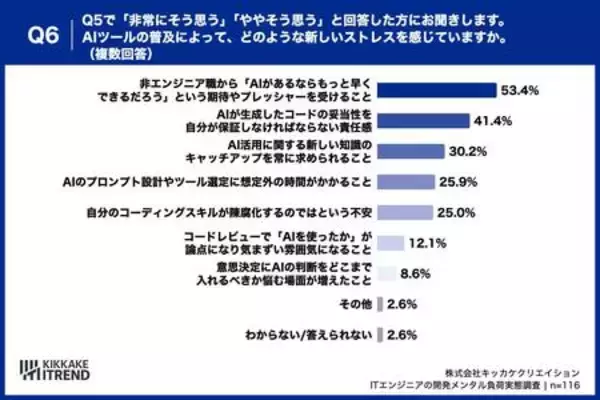 「【AIが生んだ「期待のズレ」】 AIへの過度な期待、約半数が「もっと早く」と要求された経験あり」の画像