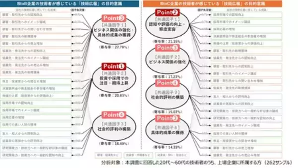 「電通PRコンサルティング、技術者500人を対象にした技術広報に関する実態調査結果を発表」の画像