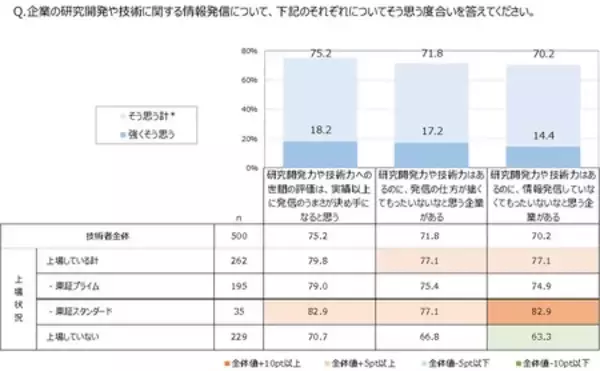 「電通PRコンサルティング、技術者500人を対象にした技術広報に関する実態調査結果を発表」の画像