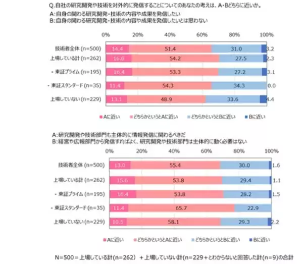 「電通PRコンサルティング、技術者500人を対象にした技術広報に関する実態調査結果を発表」の画像