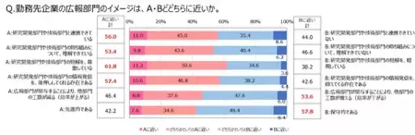 「電通PRコンサルティング、技術者500人を対象にした技術広報に関する実態調査結果を発表」の画像
