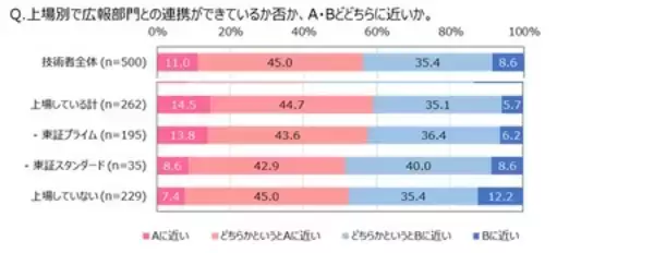 「電通PRコンサルティング、技術者500人を対象にした技術広報に関する実態調査結果を発表」の画像