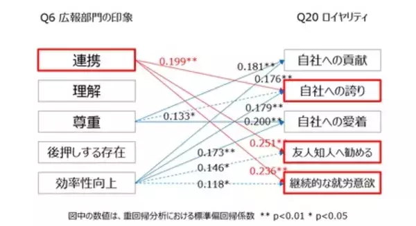 「電通PRコンサルティング、技術者500人を対象にした技術広報に関する実態調査結果を発表」の画像