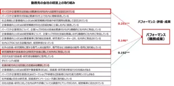 「電通PRコンサルティング、技術者500人を対象にした技術広報に関する実態調査結果を発表」の画像
