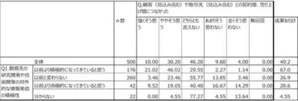 「電通PRコンサルティング、技術者500人を対象にした技術広報に関する実態調査結果を発表」の画像