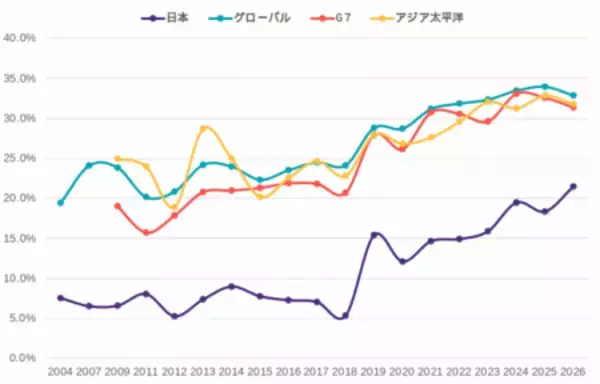 「【国際女性デー】2026年版世界35カ国の中堅企業の経営幹部における女性登用率を調査」の画像