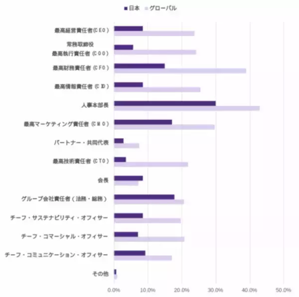 「【国際女性デー】2026年版世界35カ国の中堅企業の経営幹部における女性登用率を調査」の画像