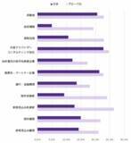「【国際女性デー】2026年版世界35カ国の中堅企業の経営幹部における女性登用率を調査」の画像6