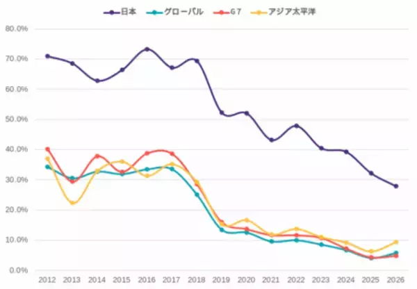 「【国際女性デー】2026年版世界35カ国の中堅企業の経営幹部における女性登用率を調査」の画像