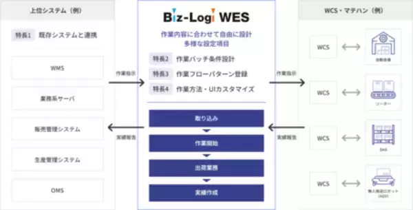 「既存システムを生かして導入できる倉庫運用システム「Biz-Logi WES」を提供開始」の画像
