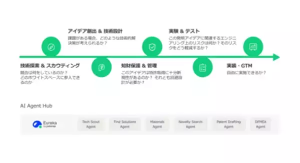 R＆Dの効率を最大化、新世代AIエージェント