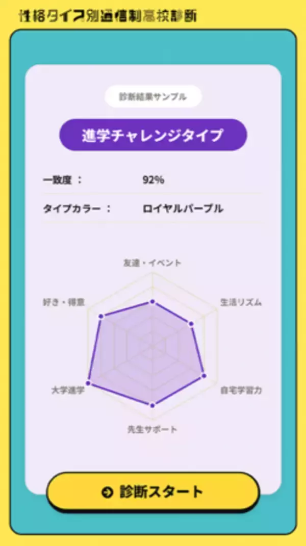 「Go通信制高校『性格タイプ別 通信制高校診断』 をリリース＜プレマシード＞」の画像