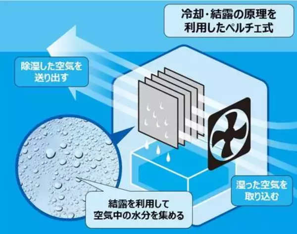 「梅雨前の“早め対策”に！春先から始める収納空間の湿気ケア「ペルチェ式除湿機」4月下旬より発売開始」の画像