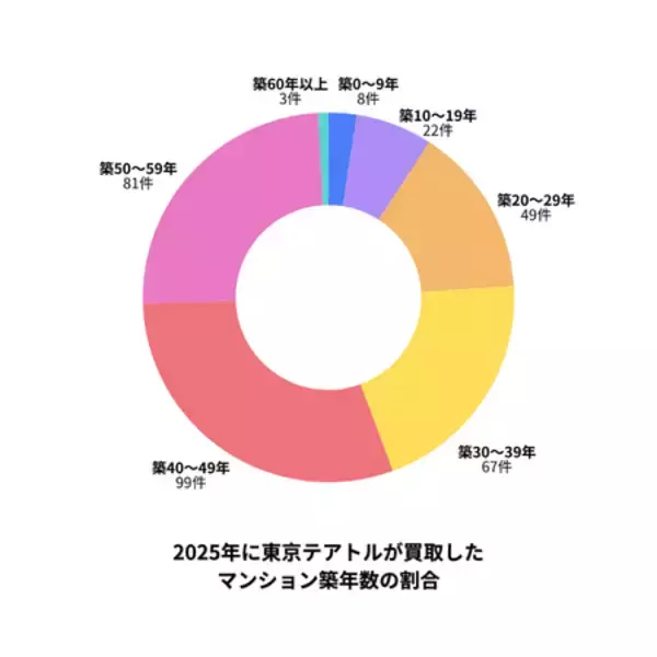 「マンション売却時の不用品整理を支援」の画像