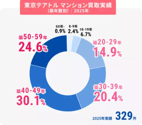 「マンション売却時の不用品整理を支援」の画像