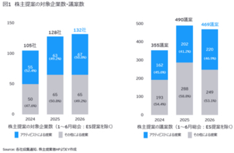 EY-Parthenon、2026年株主提案の動向を分析