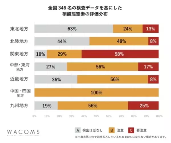 「2026年PFAS検査義務化を前に、全国346名の自宅水を調査。“難除去物質”硝酸態窒素の実態を可視化」の画像