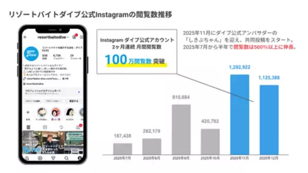 「株式会社ダイブ、現役リゾートバイトインフルエンサーが200名突破！Instagram閲覧数は半年で500％伸長！」の画像