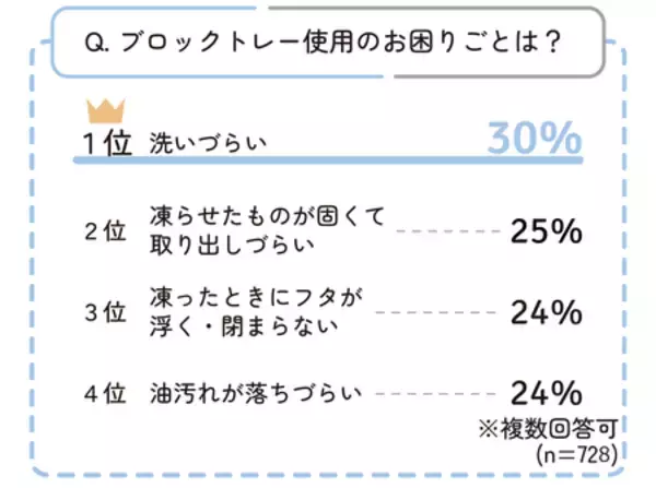 「先輩ママたちの声から誕生! 『＼スルンと取りやすい／離乳食冷凍ブロックトレー』」の画像
