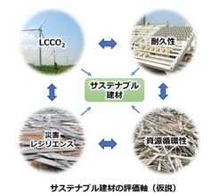 東京大学、東京理科大学、清水建設、積水ハウスの産学連携 サステナブル建材に関する研究会を発足