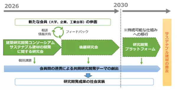 「東京大学、東京理科大学、清水建設、積水ハウスの産学連携 サステナブル建材に関する研究会を発足」の画像