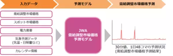 日本気象協会、需給調整市場に対応したプライス予測の新メニュー「需給調整市場価格予測」を提供開始