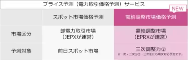 「日本気象協会、需給調整市場に対応したプライス予測の新メニュー「需給調整市場価格予測」を提供開始」の画像