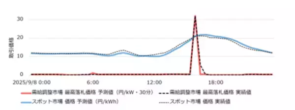 「日本気象協会、需給調整市場に対応したプライス予測の新メニュー「需給調整市場価格予測」を提供開始」の画像