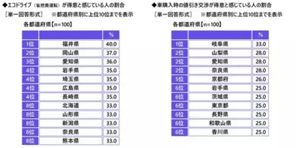 「エコドライブ（省燃費運転）は得意」　1位 福井県、2位 岡山県、3位 愛知県（アクサ損害保険調べ）