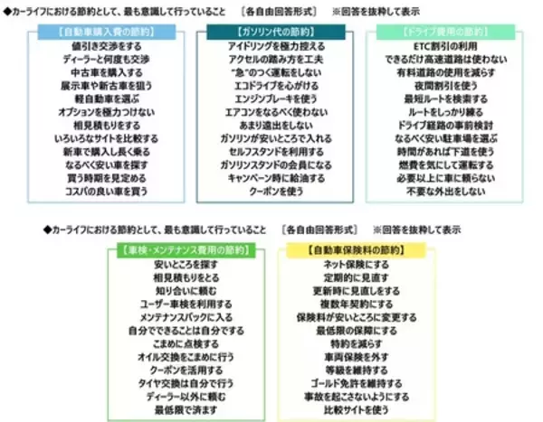 「「エコドライブ（省燃費運転）は得意」　1位 福井県、2位 岡山県、3位 愛知県（アクサ損害保険調べ）」の画像