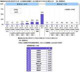 「「エコドライブ（省燃費運転）は得意」　1位 福井県、2位 岡山県、3位 愛知県（アクサ損害保険調べ）」の画像13