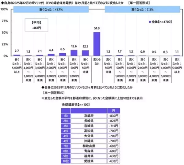 「「エコドライブ（省燃費運転）は得意」　1位 福井県、2位 岡山県、3位 愛知県（アクサ損害保険調べ）」の画像