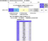 「「エコドライブ（省燃費運転）は得意」　1位 福井県、2位 岡山県、3位 愛知県（アクサ損害保険調べ）」の画像14